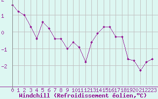 Courbe du refroidissement olien pour Hohrod (68)