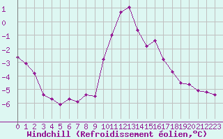 Courbe du refroidissement olien pour Xonrupt-Longemer (88)