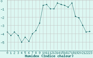 Courbe de l'humidex pour La Meije - Nivose (05)