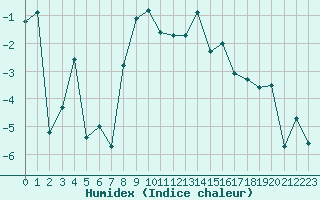 Courbe de l'humidex pour Grimentz (Sw)