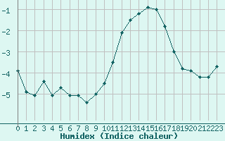 Courbe de l'humidex pour Chlons-en-Champagne (51)