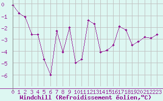 Courbe du refroidissement olien pour Lans-en-Vercors (38)