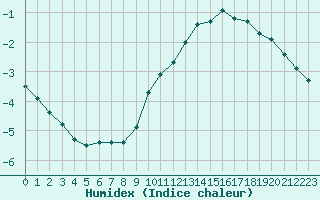 Courbe de l'humidex pour Montret (71)