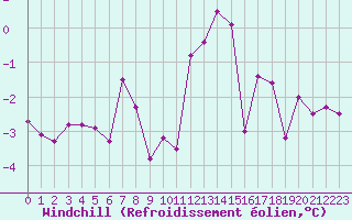 Courbe du refroidissement olien pour Estres-la-Campagne (14)