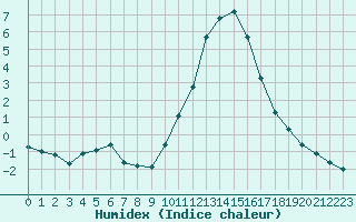 Courbe de l'humidex pour Saint-Vran (05)