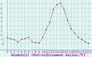 Courbe du refroidissement olien pour Saint-Vran (05)