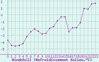 Courbe du refroidissement olien pour Lobbes (Be)