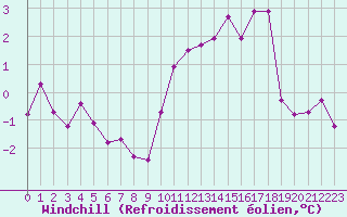 Courbe du refroidissement olien pour Chatelus-Malvaleix (23)