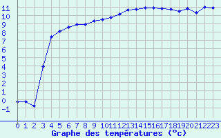 Courbe de tempratures pour Plussin (42)