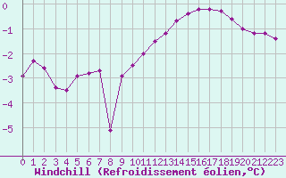 Courbe du refroidissement olien pour Grenoble/agglo Le Versoud (38)