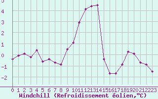 Courbe du refroidissement olien pour Villarzel (Sw)