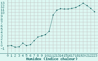 Courbe de l'humidex pour Quimperl (29)