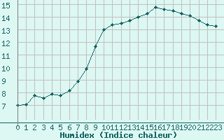 Courbe de l'humidex pour Cognac (16)