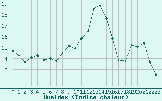 Courbe de l'humidex pour Paris - Montsouris (75)