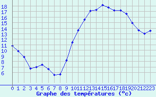 Courbe de tempratures pour Saint-Brieuc (22)