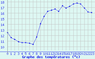 Courbe de tempratures pour Treize-Vents (85)