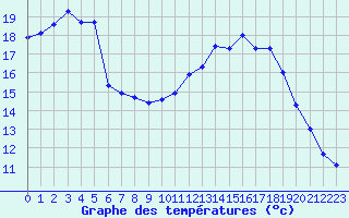 Courbe de tempratures pour Nantes (44)
