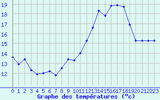 Courbe de tempratures pour Vernouillet (78)