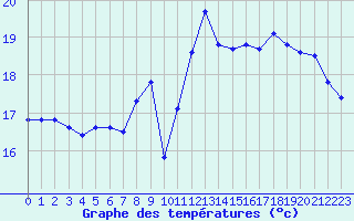 Courbe de tempratures pour Pointe de Chemoulin (44)