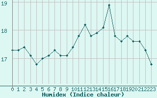 Courbe de l'humidex pour Ploumanac'h (22)