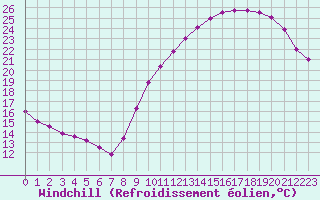 Courbe du refroidissement olien pour Angers-Beaucouz (49)