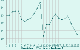 Courbe de l'humidex pour Caen (14)