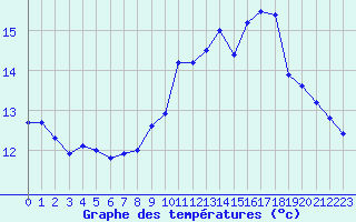 Courbe de tempratures pour Potes / Torre del Infantado (Esp)