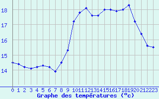 Courbe de tempratures pour Brignogan (29)