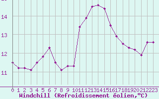 Courbe du refroidissement olien pour Ile du Levant (83)