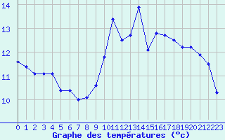 Courbe de tempratures pour Quimper (29)