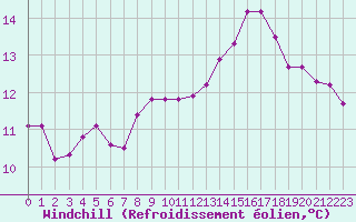 Courbe du refroidissement olien pour Biache-Saint-Vaast (62)