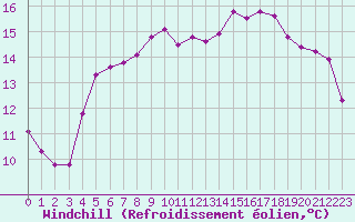 Courbe du refroidissement olien pour Albi (81)