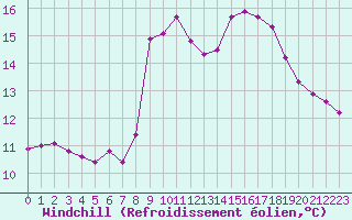 Courbe du refroidissement olien pour Grimentz (Sw)