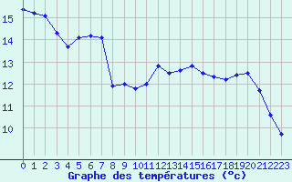 Courbe de tempratures pour Cap de la Hague (50)
