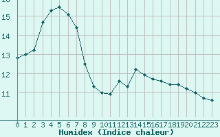 Courbe de l'humidex pour Renwez (08)