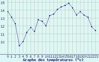 Courbe de tempratures pour Selonnet - Chabanon (04)