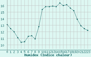 Courbe de l'humidex pour Six-Fours (83)