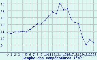 Courbe de tempratures pour Berson (33)