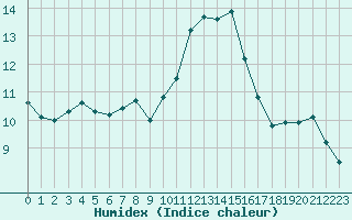 Courbe de l'humidex pour Solenzara - Base arienne (2B)