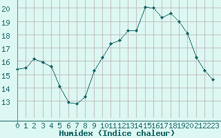 Courbe de l'humidex pour Aix-en-Provence (13)