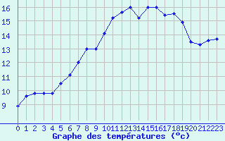 Courbe de tempratures pour Melun (77)