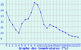 Courbe de tempratures pour Dax (40)