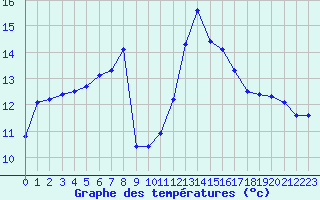 Courbe de tempratures pour Saint-Mdard-d
