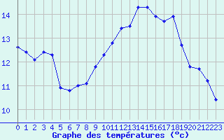 Courbe de tempratures pour Charleville-Mzires / Mohon (08)