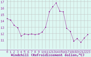 Courbe du refroidissement olien pour Laval (53)