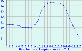 Courbe de tempratures pour Sarzeau (56)