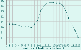 Courbe de l'humidex pour Sarzeau (56)