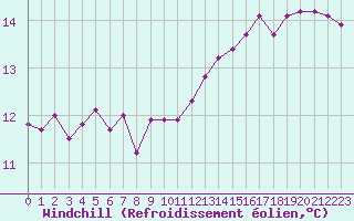 Courbe du refroidissement olien pour Cap de la Hague (50)