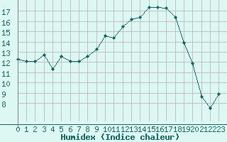 Courbe de l'humidex pour Reims-Prunay (51)