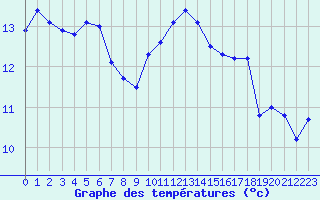 Courbe de tempratures pour Ile de Groix (56)